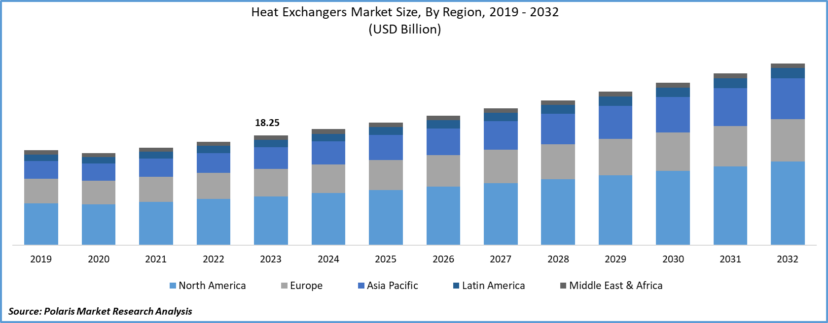 Heat Exchanger Market Size